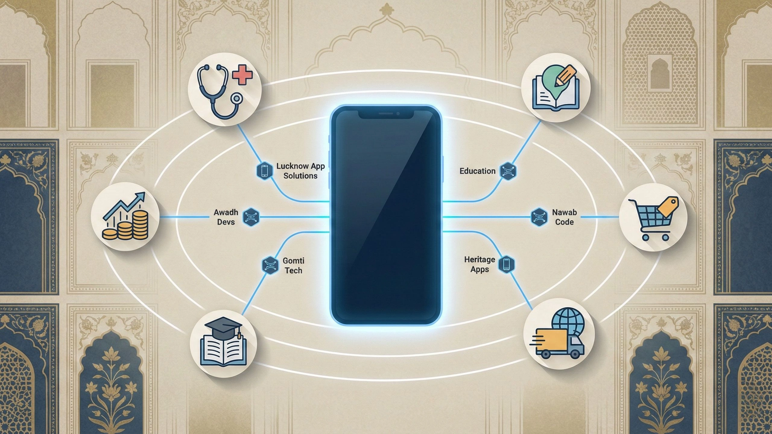 Illustration showing a central smartphone connected to multiple mobile app development domains in Lucknow, including healthcare, education, e-commerce, logistics, finance, and enterprise solutions, with heritage-inspired architectural patterns in the background.
