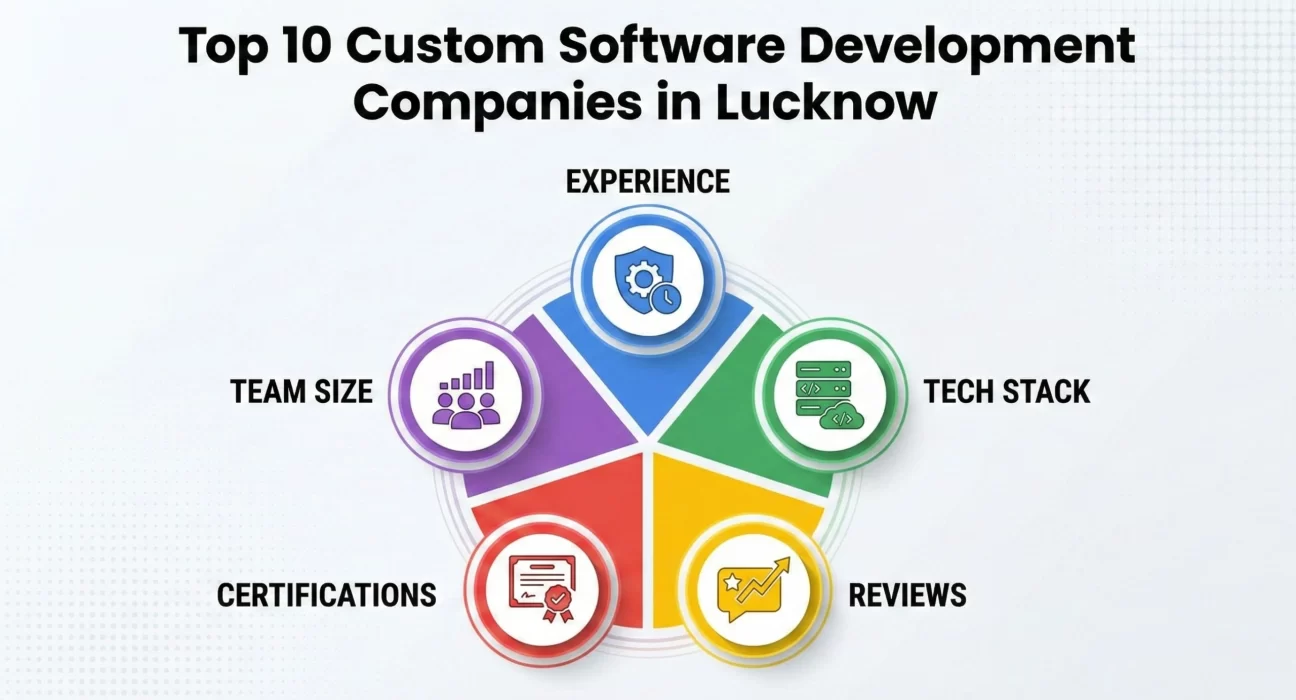 Clean infographic illustrating key criteria for evaluating custom software development companies in Lucknow, including experience, tech stack, team size, certifications, and client reviews, represented through a segmented circular diagram with clear icons and labels.