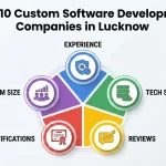 Top 10 Custom Software Development Companies in Vadodara