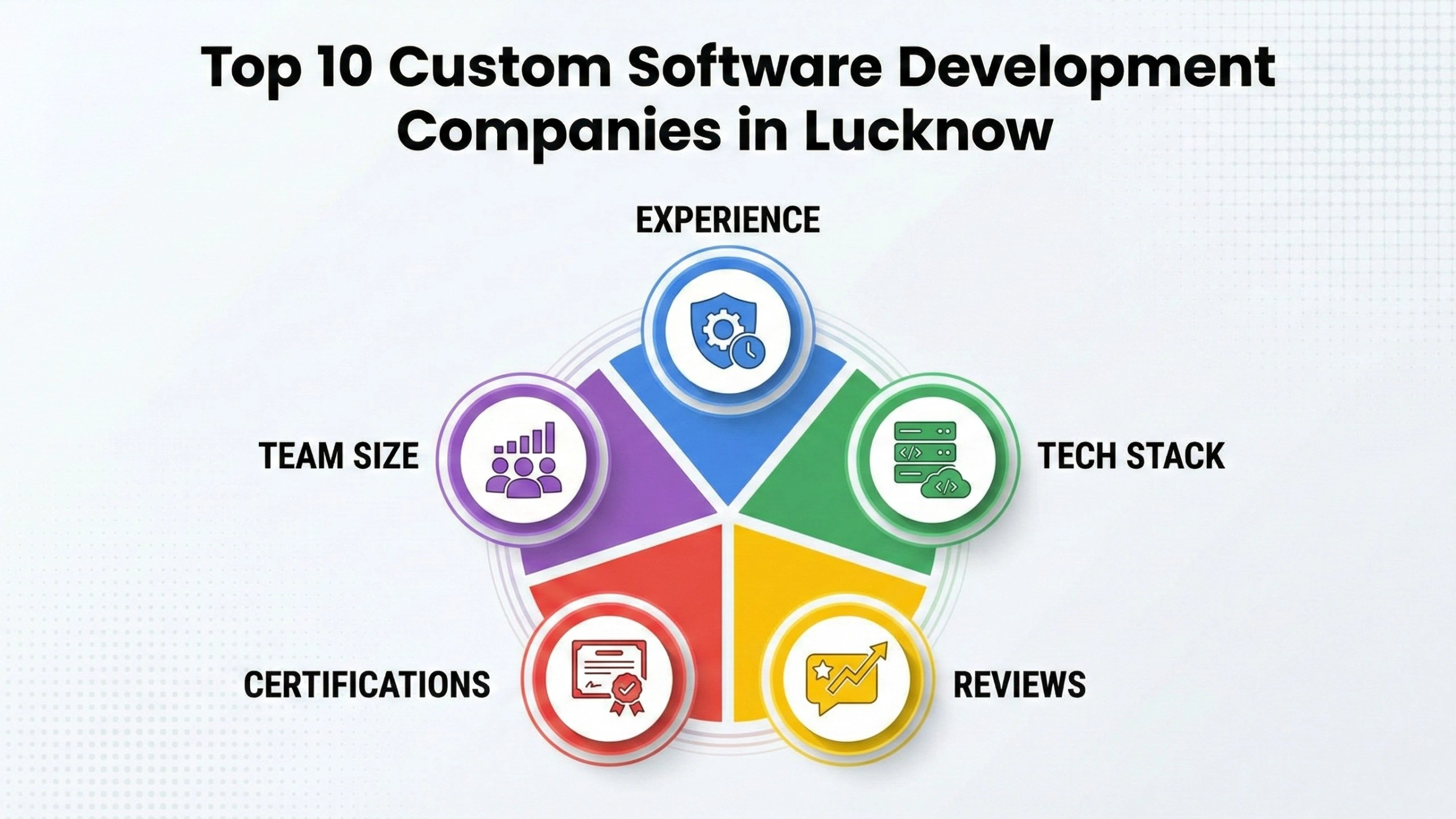 Clean infographic illustrating key criteria for evaluating custom software development companies in Lucknow, including experience, tech stack, team size, certifications, and client reviews, represented through a segmented circular diagram with clear icons and labels.