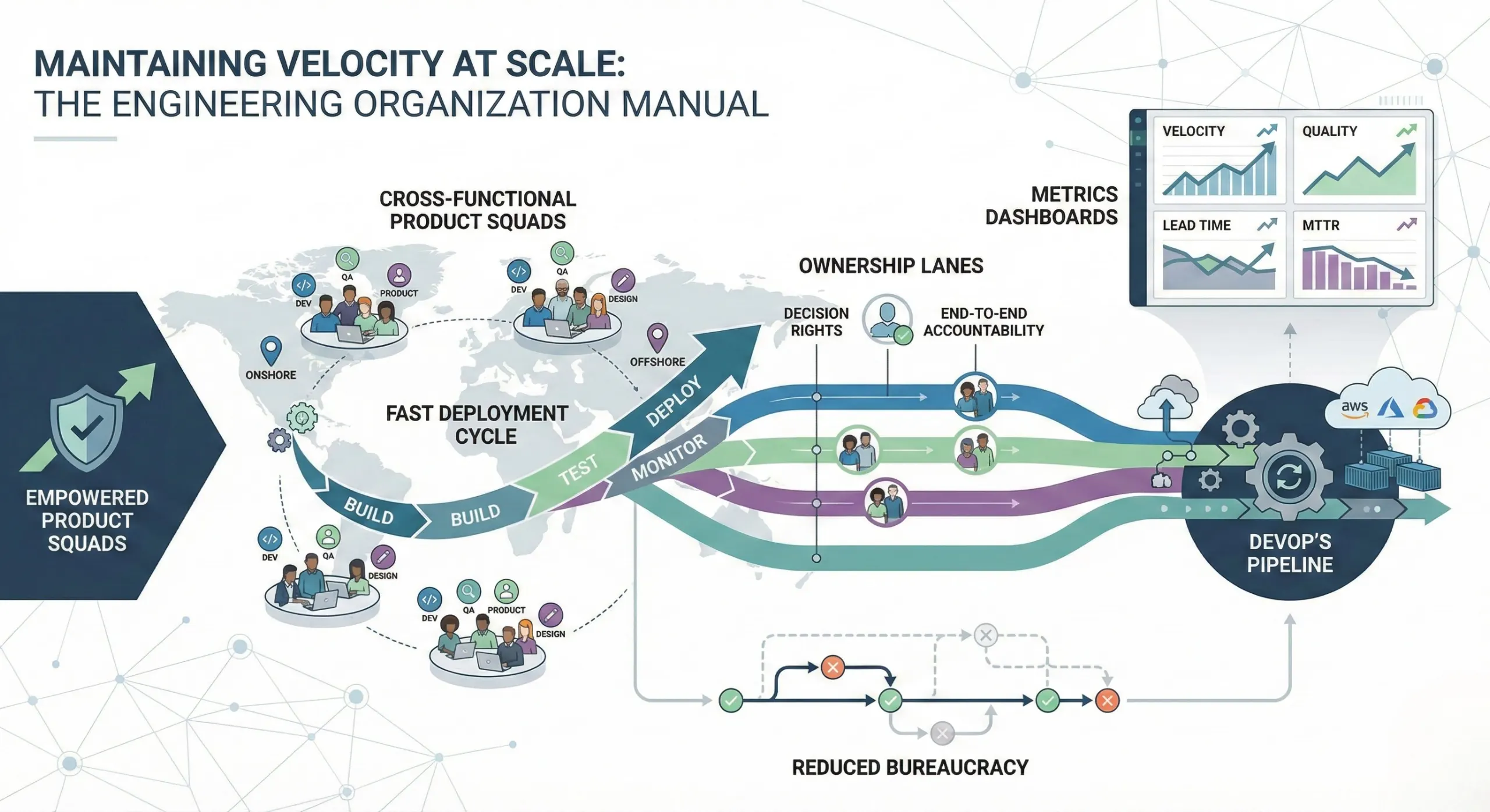 Large engineering organization velocity challenges showing scaled teams, coordination overhead, approvals, and delivery bottlenecks