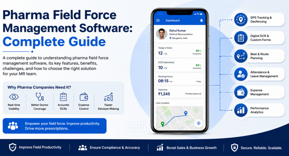 Pharma field force management software dashboard showing GPS tracking, digital DCR, beat and route planning, attendance, expense management, and performance analytics.