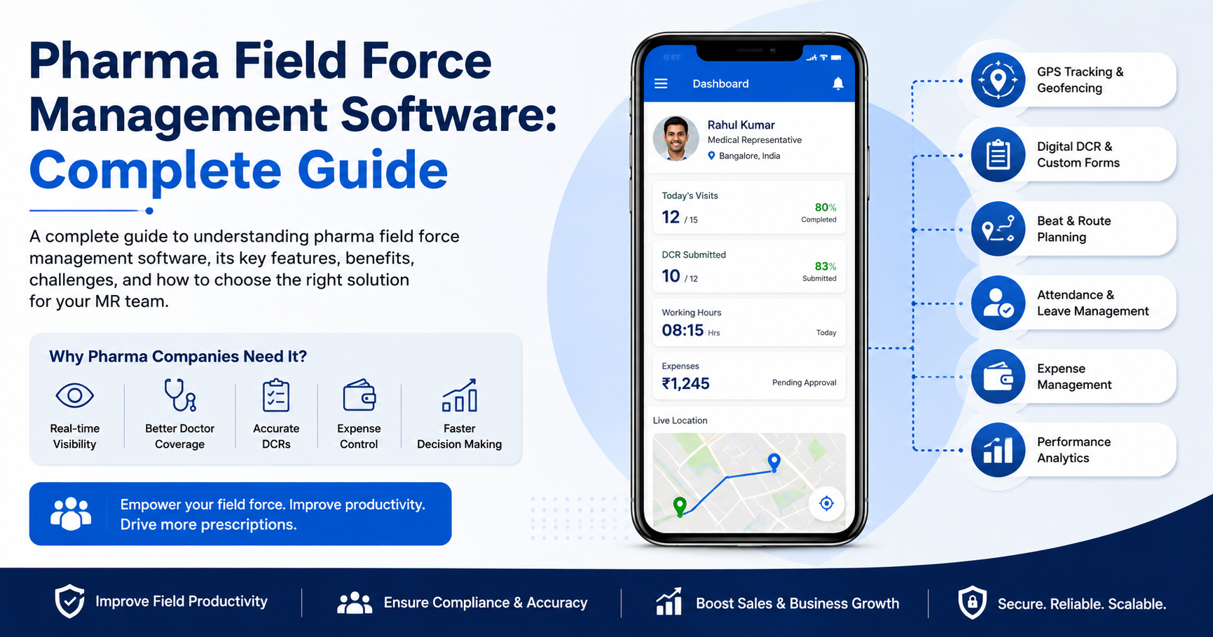 Pharma field force management software dashboard showing GPS tracking, digital DCR, beat and route planning, attendance, expense management, and performance analytics.