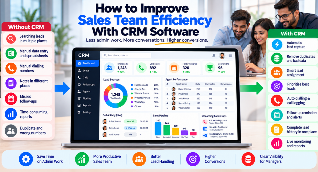 CRM dashboard showing how sales teams can improve efficiency through automatic lead capture, smart lead assignment, call logging, follow-up reminders, live monitoring, and sales reports.