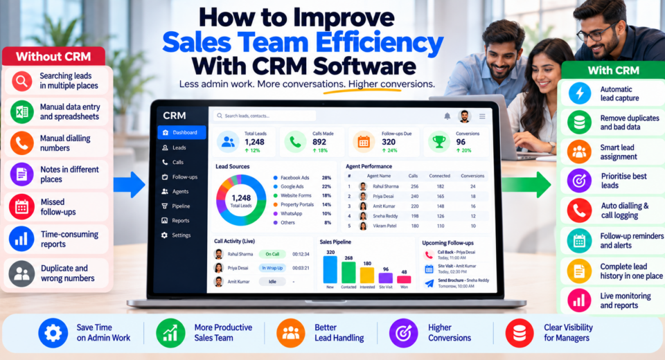 CRM dashboard showing how sales teams can improve efficiency through automatic lead capture, smart lead assignment, call logging, follow-up reminders, live monitoring, and sales reports.